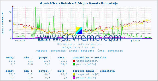 POVPREČJE :: Gradaščica - Bokalce & Idrijca Kanal - Podroteja :: temperatura | pretok | višina :: zadnje leto / en dan.