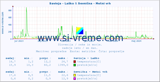 POVPREČJE :: Savinja - Laško & Sevnična - Metni vrh :: temperatura | pretok | višina :: zadnje leto / en dan.