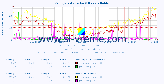 POVPREČJE :: Velunja - Gaberke & Reka - Neblo :: temperatura | pretok | višina :: zadnje leto / en dan.