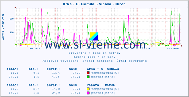 POVPREČJE :: Krka - G. Gomila & Vipava - Miren :: temperatura | pretok | višina :: zadnje leto / en dan.