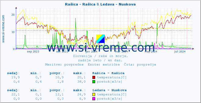 POVPREČJE :: Rašica - Rašica & Ledava - Nuskova :: temperatura | pretok | višina :: zadnje leto / en dan.