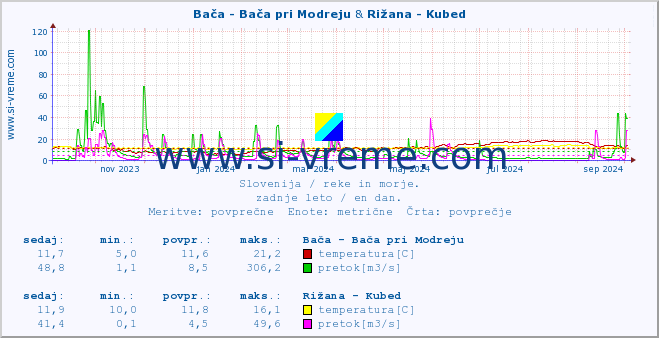 POVPREČJE :: Bača - Bača pri Modreju & Rižana - Kubed :: temperatura | pretok | višina :: zadnje leto / en dan.