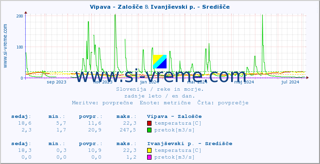 POVPREČJE :: Vipava - Zalošče & Ivanjševski p. - Središče :: temperatura | pretok | višina :: zadnje leto / en dan.