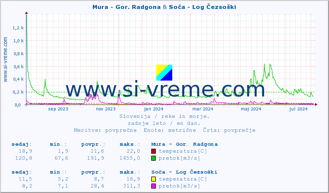 POVPREČJE :: Mura - Gor. Radgona & Soča - Log Čezsoški :: temperatura | pretok | višina :: zadnje leto / en dan.