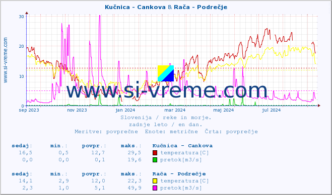 POVPREČJE :: Kučnica - Cankova & Rača - Podrečje :: temperatura | pretok | višina :: zadnje leto / en dan.