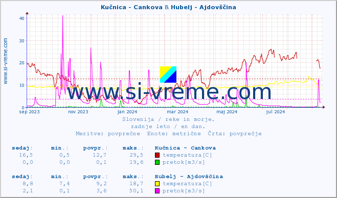 POVPREČJE :: Kučnica - Cankova & Hubelj - Ajdovščina :: temperatura | pretok | višina :: zadnje leto / en dan.