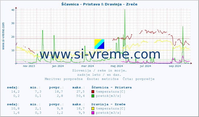 POVPREČJE :: Ščavnica - Pristava & Dravinja - Zreče :: temperatura | pretok | višina :: zadnje leto / en dan.