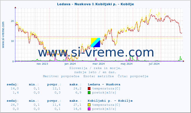 POVPREČJE :: Ledava - Nuskova & Kobiljski p. - Kobilje :: temperatura | pretok | višina :: zadnje leto / en dan.