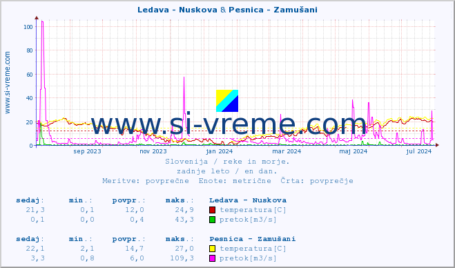 POVPREČJE :: Ledava - Nuskova & Pesnica - Zamušani :: temperatura | pretok | višina :: zadnje leto / en dan.