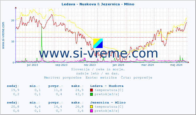POVPREČJE :: Ledava - Nuskova & Jezernica - Mlino :: temperatura | pretok | višina :: zadnje leto / en dan.