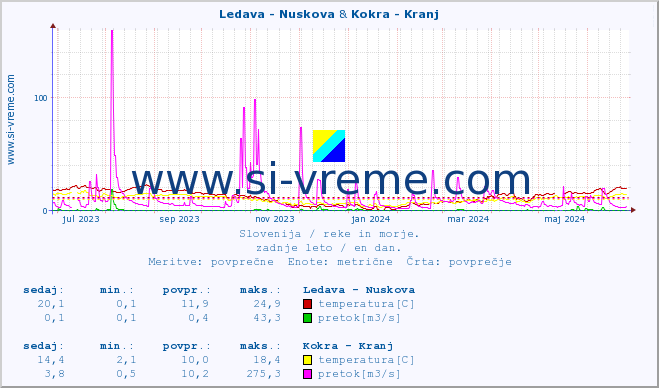 POVPREČJE :: Ledava - Nuskova & Kokra - Kranj :: temperatura | pretok | višina :: zadnje leto / en dan.