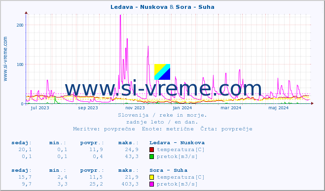 POVPREČJE :: Ledava - Nuskova & Sora - Suha :: temperatura | pretok | višina :: zadnje leto / en dan.