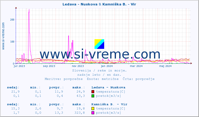 POVPREČJE :: Ledava - Nuskova & Kamniška B. - Vir :: temperatura | pretok | višina :: zadnje leto / en dan.