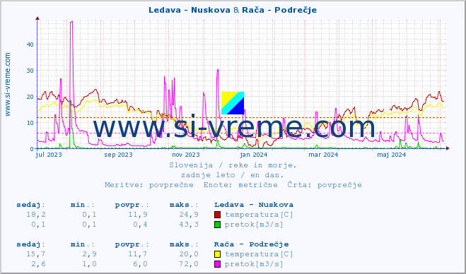 POVPREČJE :: Ledava - Nuskova & Rača - Podrečje :: temperatura | pretok | višina :: zadnje leto / en dan.