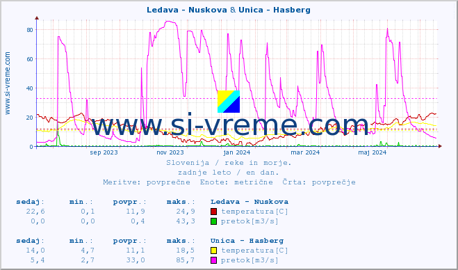 POVPREČJE :: Ledava - Nuskova & Unica - Hasberg :: temperatura | pretok | višina :: zadnje leto / en dan.