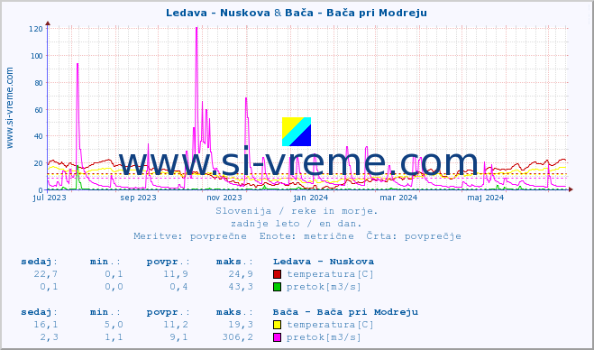 POVPREČJE :: Ledava - Nuskova & Bača - Bača pri Modreju :: temperatura | pretok | višina :: zadnje leto / en dan.
