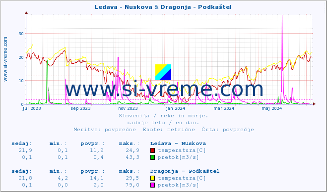 POVPREČJE :: Ledava - Nuskova & Dragonja - Podkaštel :: temperatura | pretok | višina :: zadnje leto / en dan.