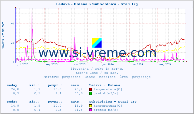 POVPREČJE :: Ledava - Polana & Suhodolnica - Stari trg :: temperatura | pretok | višina :: zadnje leto / en dan.