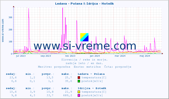POVPREČJE :: Ledava - Polana & Idrijca - Hotešk :: temperatura | pretok | višina :: zadnje leto / en dan.