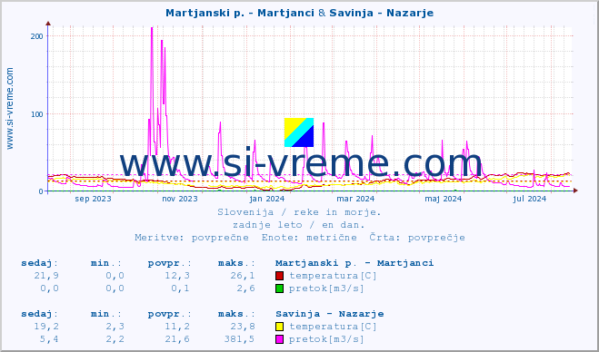 POVPREČJE :: Martjanski p. - Martjanci & Savinja - Nazarje :: temperatura | pretok | višina :: zadnje leto / en dan.