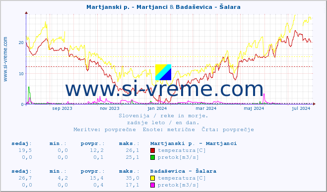 POVPREČJE :: Martjanski p. - Martjanci & Badaševica - Šalara :: temperatura | pretok | višina :: zadnje leto / en dan.