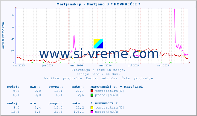 POVPREČJE :: Martjanski p. - Martjanci & * POVPREČJE * :: temperatura | pretok | višina :: zadnje leto / en dan.