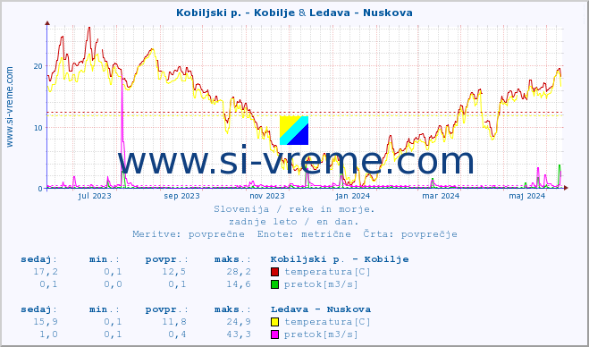 POVPREČJE :: Kobiljski p. - Kobilje & Ledava - Nuskova :: temperatura | pretok | višina :: zadnje leto / en dan.