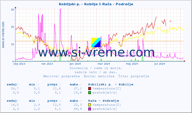 POVPREČJE :: Kobiljski p. - Kobilje & Ljubljanica - Kamin :: temperatura | pretok | višina :: zadnje leto / en dan.