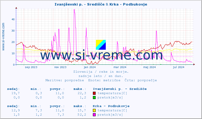 POVPREČJE :: Ivanjševski p. - Središče & Krka - Podbukovje :: temperatura | pretok | višina :: zadnje leto / en dan.