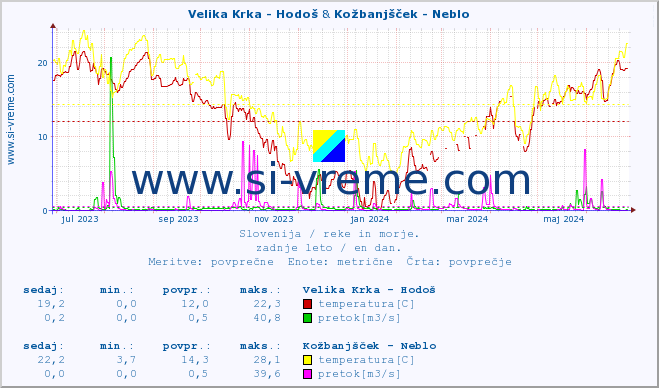 POVPREČJE :: Velika Krka - Hodoš & Kožbanjšček - Neblo :: temperatura | pretok | višina :: zadnje leto / en dan.