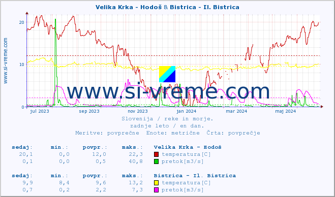 POVPREČJE :: Velika Krka - Hodoš & Bistrica - Il. Bistrica :: temperatura | pretok | višina :: zadnje leto / en dan.