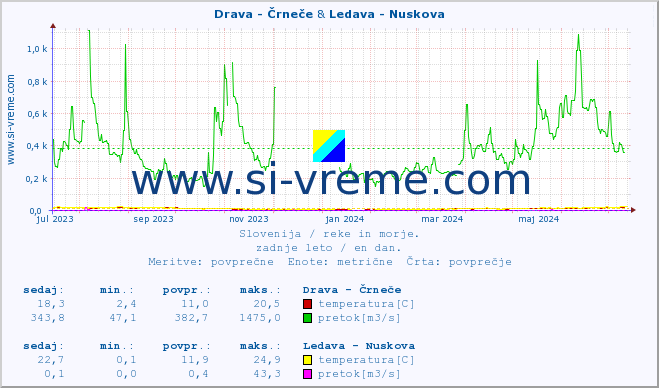 POVPREČJE :: Drava - Črneče & Ledava - Nuskova :: temperatura | pretok | višina :: zadnje leto / en dan.