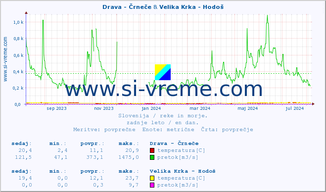 POVPREČJE :: Drava - Črneče & Velika Krka - Hodoš :: temperatura | pretok | višina :: zadnje leto / en dan.