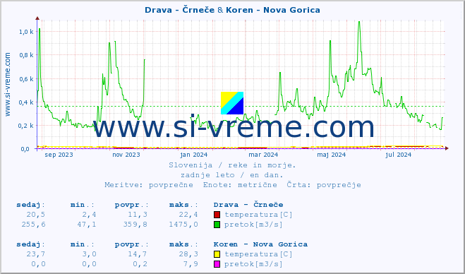 POVPREČJE :: Drava - Črneče & Koren - Nova Gorica :: temperatura | pretok | višina :: zadnje leto / en dan.