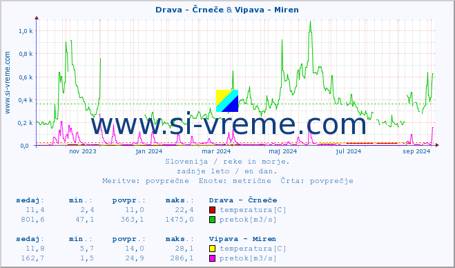 POVPREČJE :: Drava - Črneče & Vipava - Miren :: temperatura | pretok | višina :: zadnje leto / en dan.