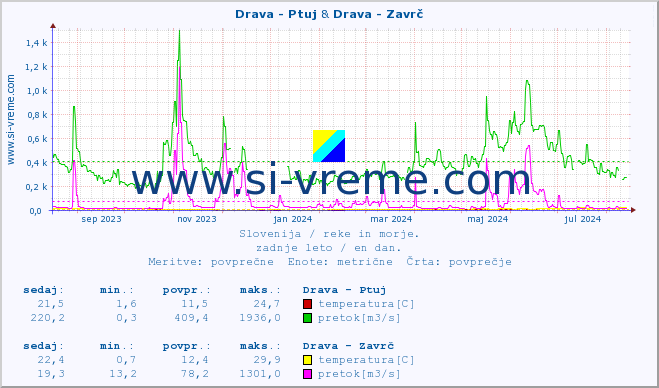 POVPREČJE :: Drava - Ptuj & Drava - Zavrč :: temperatura | pretok | višina :: zadnje leto / en dan.