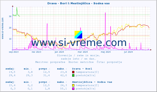 POVPREČJE :: Drava - Borl & Mestinjščica - Sodna vas :: temperatura | pretok | višina :: zadnje leto / en dan.