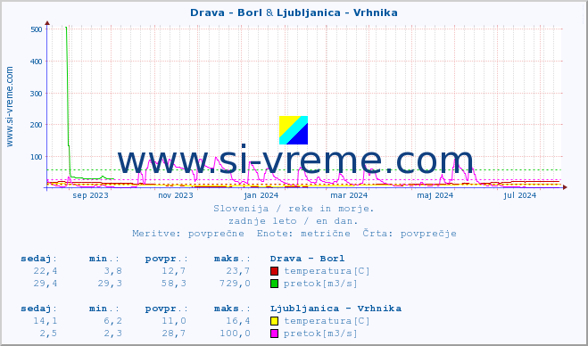 POVPREČJE :: Drava - Borl & Ljubljanica - Vrhnika :: temperatura | pretok | višina :: zadnje leto / en dan.