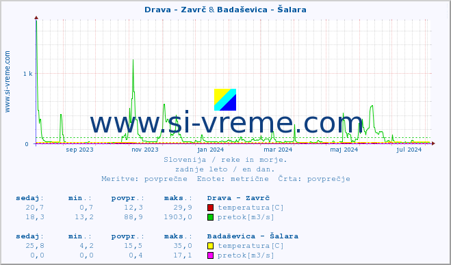 POVPREČJE :: Drava - Zavrč & Badaševica - Šalara :: temperatura | pretok | višina :: zadnje leto / en dan.