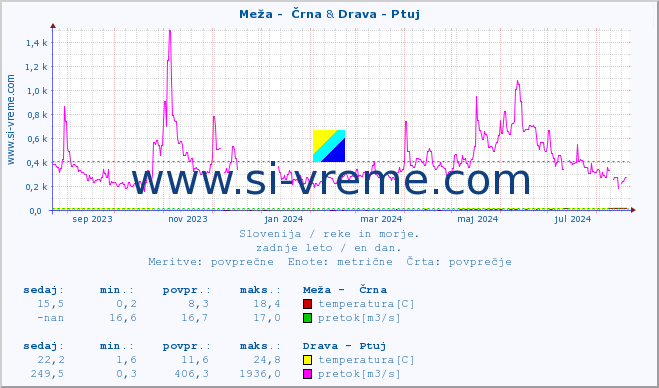 POVPREČJE :: Meža -  Črna & Drava - Ptuj :: temperatura | pretok | višina :: zadnje leto / en dan.