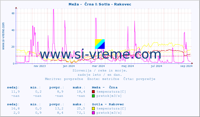 POVPREČJE :: Meža -  Črna & Sotla - Rakovec :: temperatura | pretok | višina :: zadnje leto / en dan.