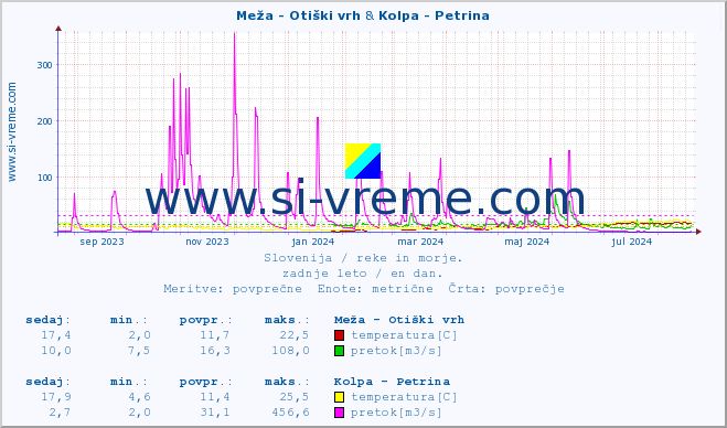 POVPREČJE :: Meža - Otiški vrh & Kolpa - Petrina :: temperatura | pretok | višina :: zadnje leto / en dan.