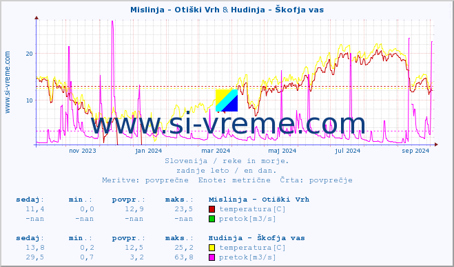 POVPREČJE :: Mislinja - Otiški Vrh & Hudinja - Škofja vas :: temperatura | pretok | višina :: zadnje leto / en dan.