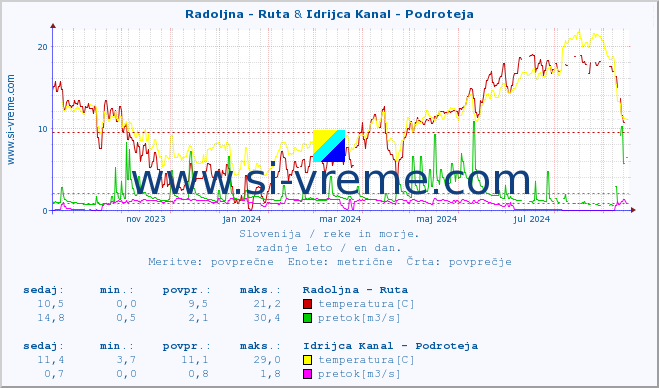 POVPREČJE :: Radoljna - Ruta & Idrijca Kanal - Podroteja :: temperatura | pretok | višina :: zadnje leto / en dan.