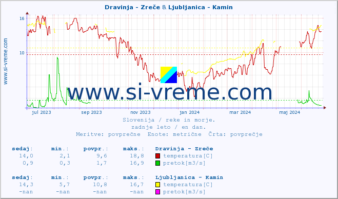 POVPREČJE :: Dravinja - Zreče & Ljubljanica - Kamin :: temperatura | pretok | višina :: zadnje leto / en dan.