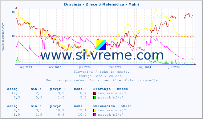 POVPREČJE :: Dravinja - Zreče & Malenščica - Malni :: temperatura | pretok | višina :: zadnje leto / en dan.