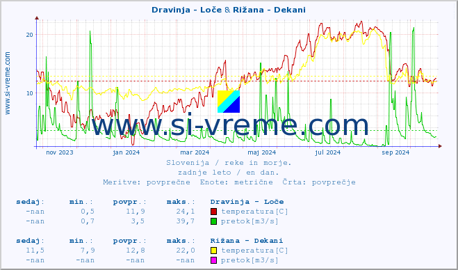 POVPREČJE :: Dravinja - Loče & Rižana - Dekani :: temperatura | pretok | višina :: zadnje leto / en dan.