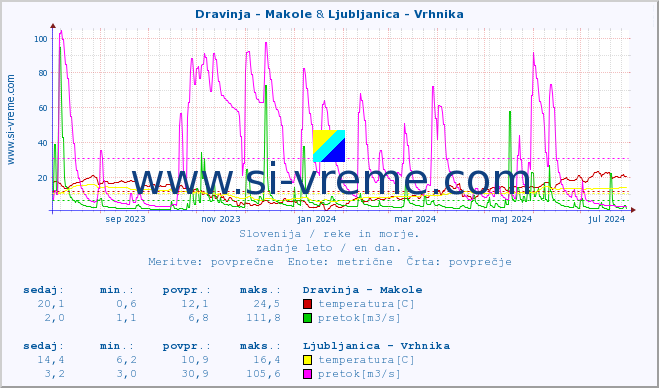 POVPREČJE :: Dravinja - Makole & Ljubljanica - Vrhnika :: temperatura | pretok | višina :: zadnje leto / en dan.