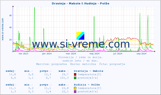 POVPREČJE :: Dravinja - Makole & Hudinja - Polže :: temperatura | pretok | višina :: zadnje leto / en dan.