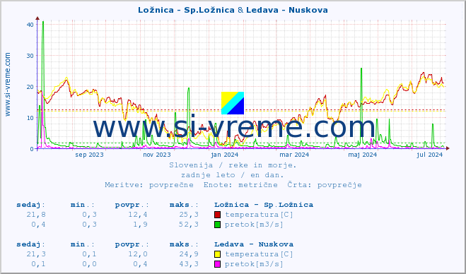 POVPREČJE :: Ložnica - Sp.Ložnica & Ledava - Nuskova :: temperatura | pretok | višina :: zadnje leto / en dan.